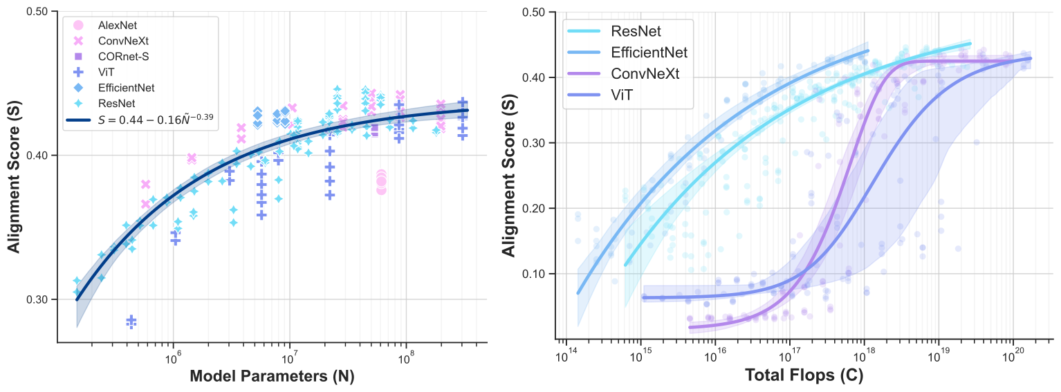 Paramater scaling
