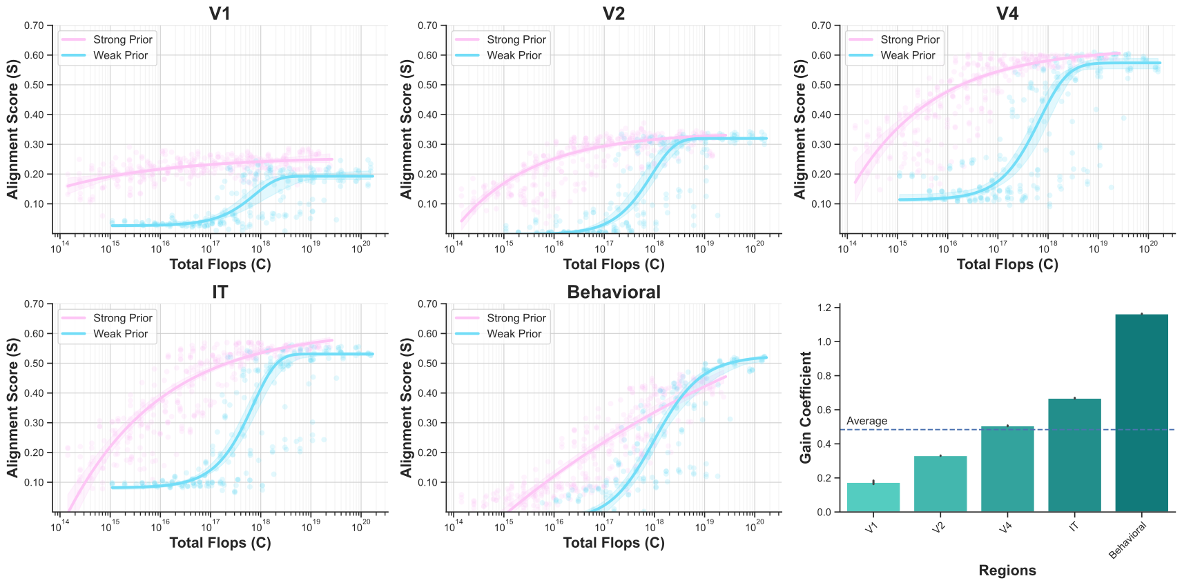 Hierarchical scaling benefits