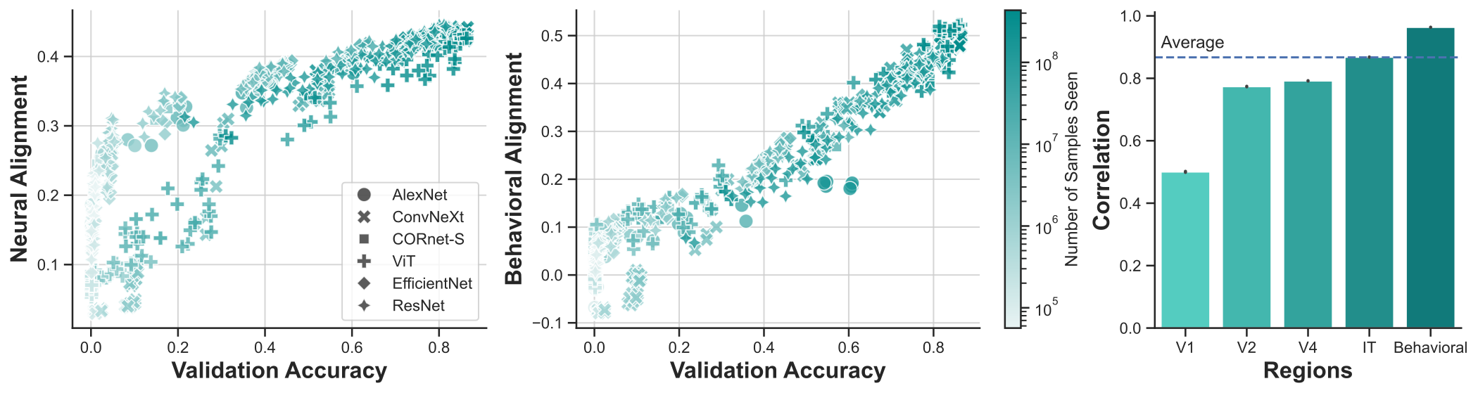 Task performance vs. alignment